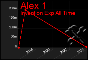 Total Graph of Alex 1