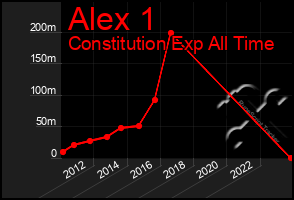 Total Graph of Alex 1