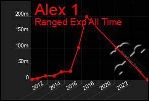 Total Graph of Alex 1