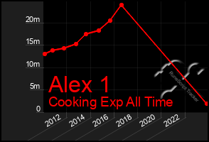 Total Graph of Alex 1