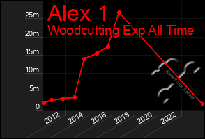 Total Graph of Alex 1