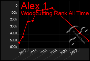 Total Graph of Alex 1