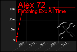 Total Graph of Alex 72