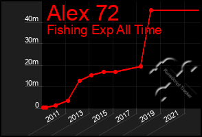 Total Graph of Alex 72