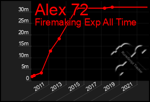 Total Graph of Alex 72