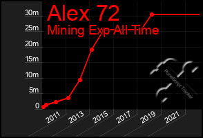 Total Graph of Alex 72