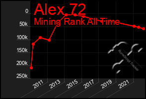 Total Graph of Alex 72