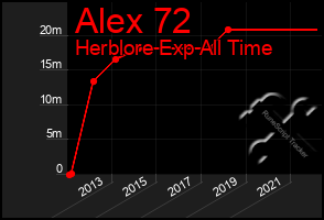 Total Graph of Alex 72