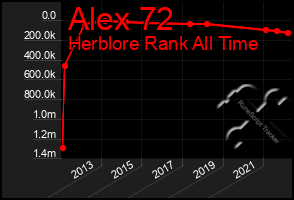 Total Graph of Alex 72