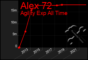 Total Graph of Alex 72