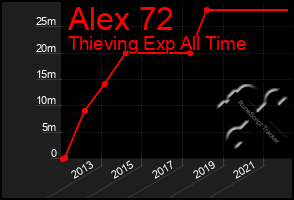 Total Graph of Alex 72