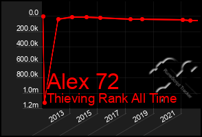 Total Graph of Alex 72