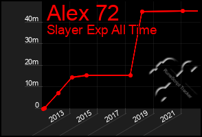 Total Graph of Alex 72