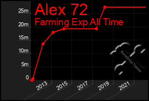 Total Graph of Alex 72