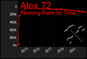 Total Graph of Alex 72