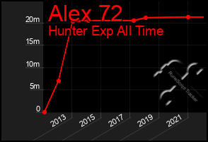 Total Graph of Alex 72