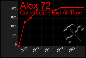 Total Graph of Alex 72