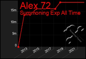 Total Graph of Alex 72