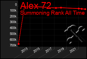 Total Graph of Alex 72