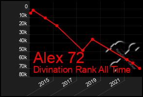 Total Graph of Alex 72