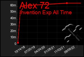 Total Graph of Alex 72