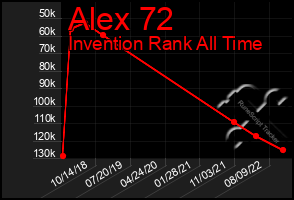 Total Graph of Alex 72