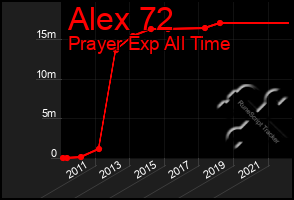 Total Graph of Alex 72