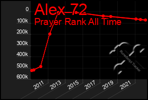 Total Graph of Alex 72