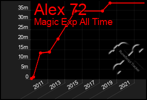 Total Graph of Alex 72