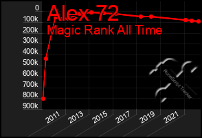 Total Graph of Alex 72