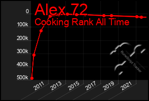 Total Graph of Alex 72