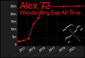 Total Graph of Alex 72