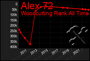 Total Graph of Alex 72