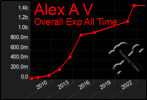 Total Graph of Alex A V