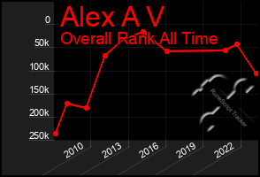 Total Graph of Alex A V