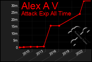 Total Graph of Alex A V