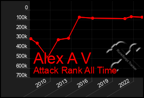 Total Graph of Alex A V