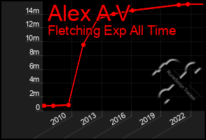 Total Graph of Alex A V