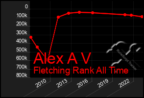 Total Graph of Alex A V