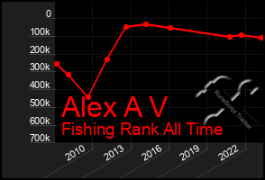 Total Graph of Alex A V