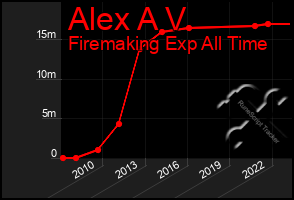 Total Graph of Alex A V