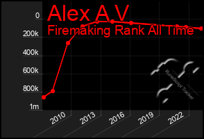 Total Graph of Alex A V