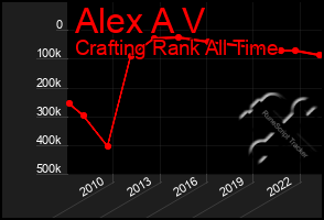 Total Graph of Alex A V