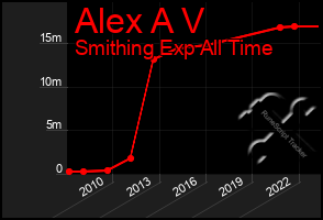 Total Graph of Alex A V