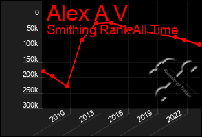 Total Graph of Alex A V