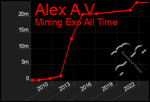 Total Graph of Alex A V