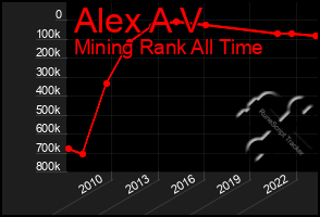 Total Graph of Alex A V