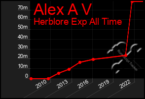 Total Graph of Alex A V