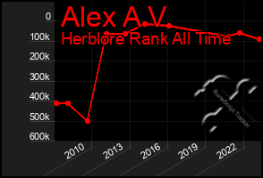 Total Graph of Alex A V