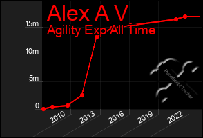 Total Graph of Alex A V